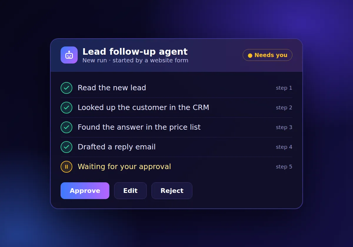An AI agent's run log: it read a new lead, checked the CRM and price list, drafted a reply and is waiting for approval